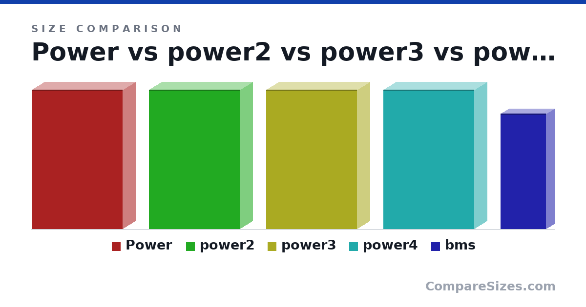 Size comparison of Power (201 × 36.7 × 130 mm), power2 (201 × 36.7 × 130 mm), power3 (201 × 36.7 × 130 mm), power4 (201 × 36.7 × 130 mm) and bms (166 × 24.0 × 65.0 mm), drawn to scale