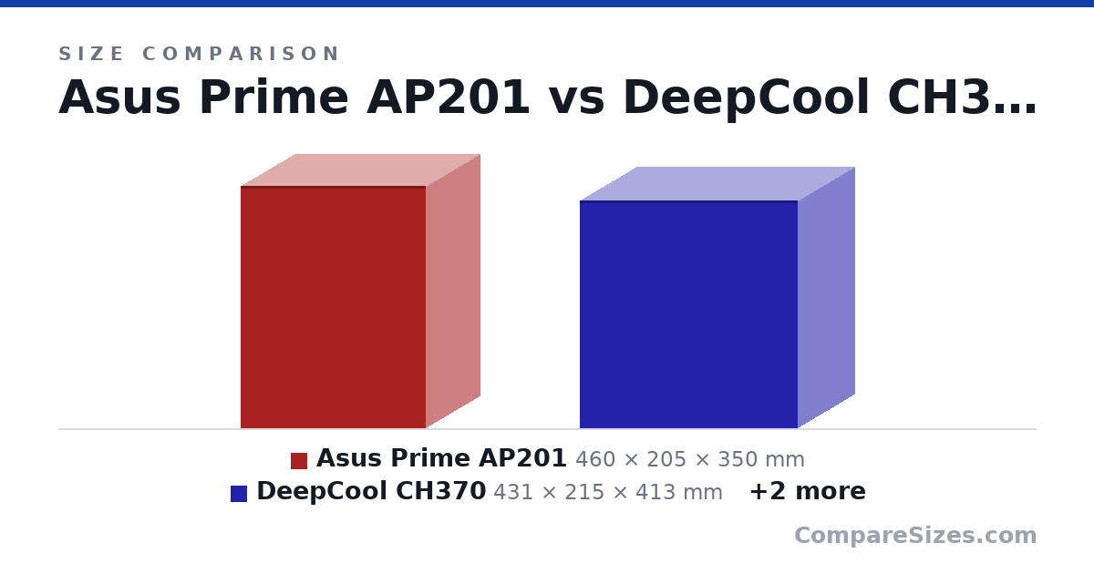 Size comparison of Asus Prime AP201 (460 × 205 × 350 mm), DeepCool CH370 (431 × 215 × 413 mm), Fractal Design North (469 × 215 × 447 mm) and Cooler Master Centurion 5 (480 × 202 × 435 mm), drawn to scale