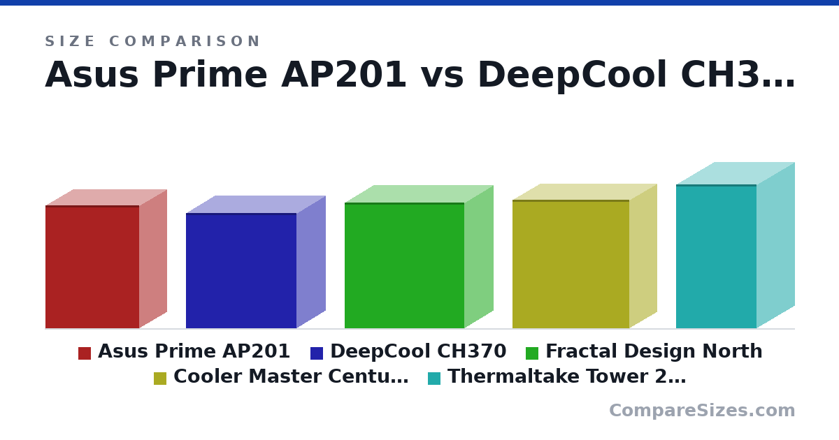 Size comparison of Asus Prime AP201 (460 × 205 × 350 mm), DeepCool CH370 (431 × 215 × 413 mm), Fractal Design North (469 × 215 × 447 mm), Cooler Master Centurion 5 (480 × 202 × 435 mm) and Thermaltake Tower 200 (537 × 280 × 300 mm), drawn to scale