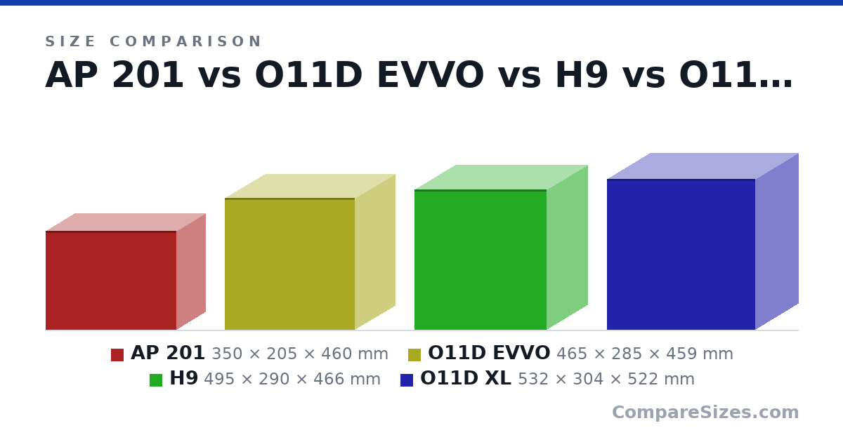 Size comparison of AP 201 (350 × 205 × 460 mm), O11D EVVO (465 × 285 × 459 mm), H9 (495 × 290 × 466 mm) and O11D XL (532 × 304 × 522 mm), drawn to scale