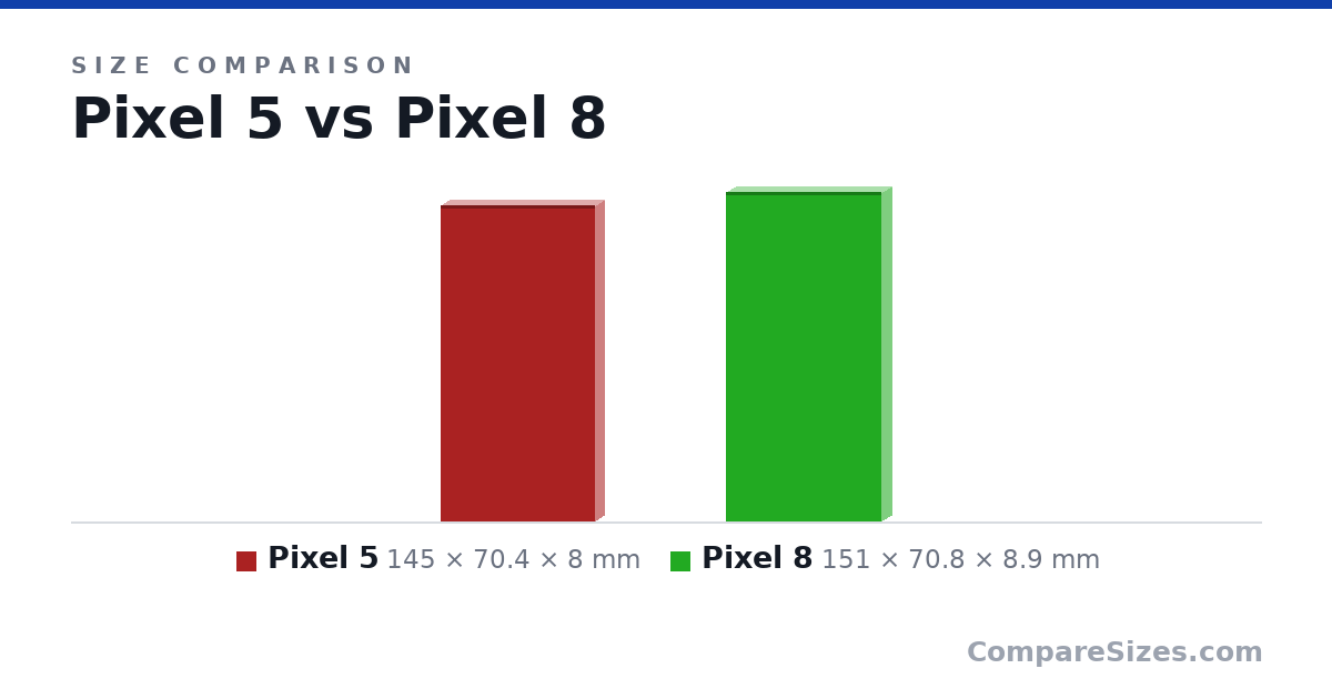 Size comparison of Pixel 5 (145 × 70.4 × 8 mm) and Pixel 8 (151 × 70.8 × 8.9 mm), drawn to scale