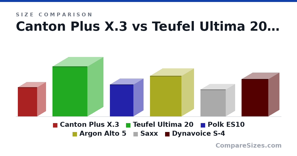 Size comparison of Canton Plus X.3 (19.5 × 12.0 × 13.0 cm), Teufel Ultima 20 (33.5 × 21.5 × 23.5 cm), Polk ES10 (21.3 × 13.7 × 15.9 cm), Argon Alto 5 (27.2 × 16.8 × 21.2 cm), Saxx (18.0 × 12.5 × 17.0 cm) and Dynavoice S-4 (25.0 × 15.0 × 18.0 cm), drawn to scale