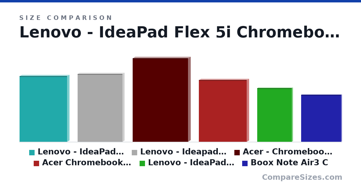 Size comparison of Lenovo - IdeaPad Flex 5i Chromebook Plus Laptop 14" (12.4 × 0.78 × 9.02 in), Lenovo - Ideapad 1i 14.0" HD Laptop - Celeron N4020 (12.8 × 0.7 × 8.52 in), Acer - Chromebook 317 Laptop–17.3 FHD (15.8 × 0.89 × 10.5 in), Acer Chromebook Spin 512 R851TN-P4FF (11.7 × 0.8 × 9.1 in), Lenovo - IdeaPad Duet 3 Chromebook - 11.0 (10.2 × 0.3 × 6.57 in) and Boox Note Air3 C (8.9 × 0.23 × 7.6 in), drawn to scale
