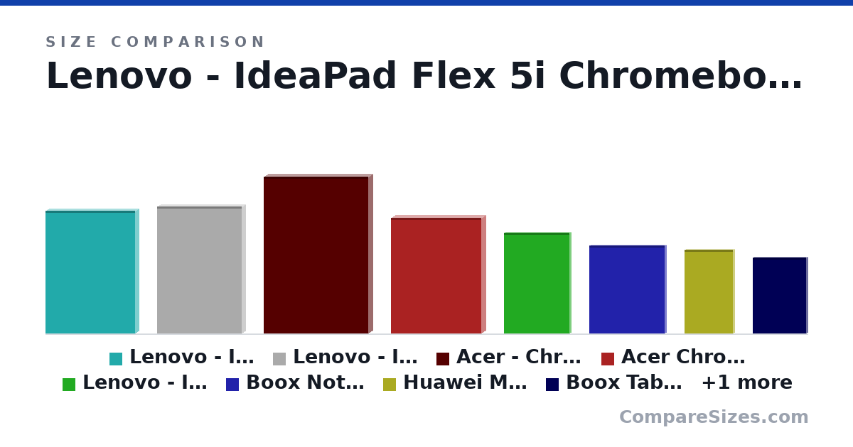 Size comparison of Lenovo - IdeaPad Flex 5i Chromebook Plus Laptop 14" (12.4 × 0.78 × 9.02 in), Lenovo - Ideapad 1i 14.0" HD Laptop - Celeron N4020 (12.8 × 0.7 × 8.52 in), Acer - Chromebook 317 Laptop–17.3 FHD (15.8 × 0.89 × 10.5 in), Acer Chromebook Spin 512 R851TN-P4FF (11.7 × 0.8 × 9.1 in), Lenovo - IdeaPad Duet 3 Chromebook - 11.0 (10.2 × 0.3 × 6.57 in), Boox Note Air3 C (8.9 × 0.23 × 7.6 in), and 3 more, drawn to scale
