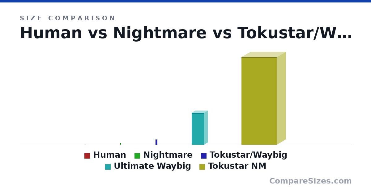 Size comparison of Human (1.8 × 0.5 × 1 m), Nightmare (10.0 × 2 × 5 m), Tokustar/Waybig (30.0 × 5 × 10.0 m), Ultimate Waybig (182 × 40.0 × 70.0 m) and Tokustar NM (498 × 100 × 200 m), drawn to scale