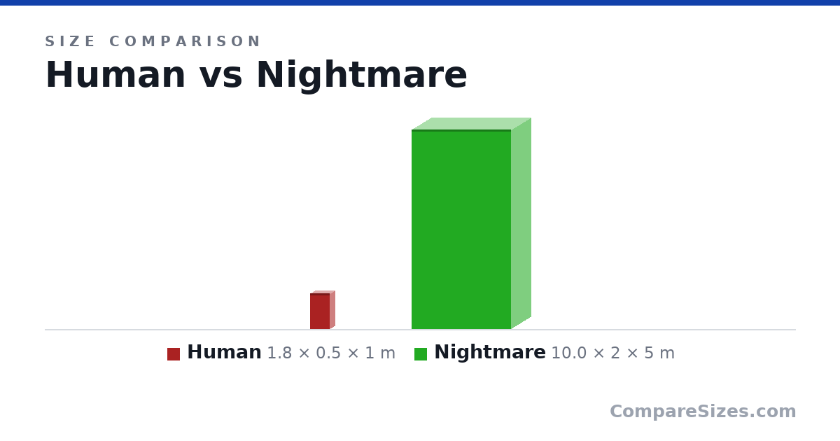 Size comparison of Human (1.8 × 0.5 × 1 m) and Nightmare (10.0 × 2 × 5 m), drawn to scale