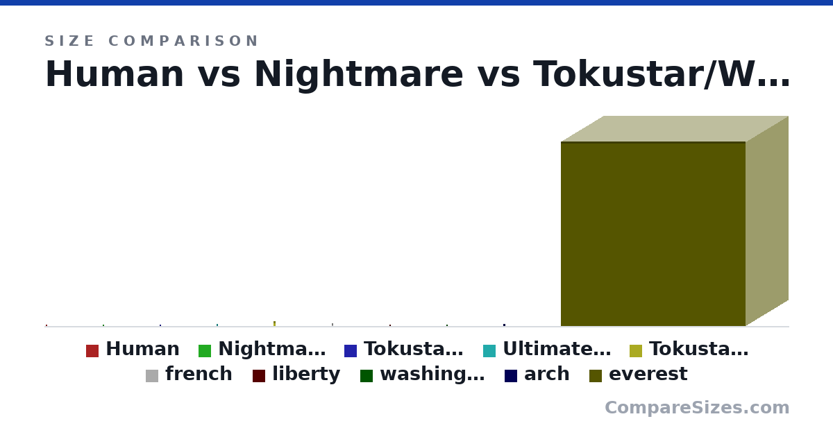 Size comparison of Human (1.8 × 0.5 × 1 m), Nightmare (10.0 × 2 × 5 m), Tokustar/Waybig (30.0 × 5 × 10.0 m), Ultimate Waybig (182 × 40.0 × 70.0 m), Tokustar NM (498 × 100 × 200 m), french (325 × 125 × 125 m), and 4 more, drawn to scale