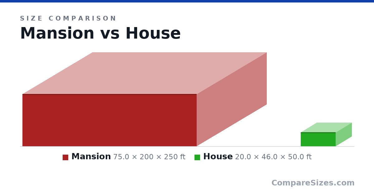 Size comparison of Mansion (75.0 × 200 × 250 ft) and House (20.0 × 46.0 × 50.0 ft), drawn to scale