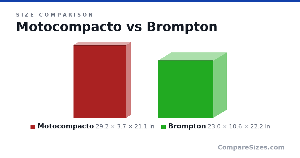Size comparison of Motocompacto (29.2 × 3.7 × 21.1 in) and Brompton (23.0 × 10.6 × 22.2 in), drawn to scale