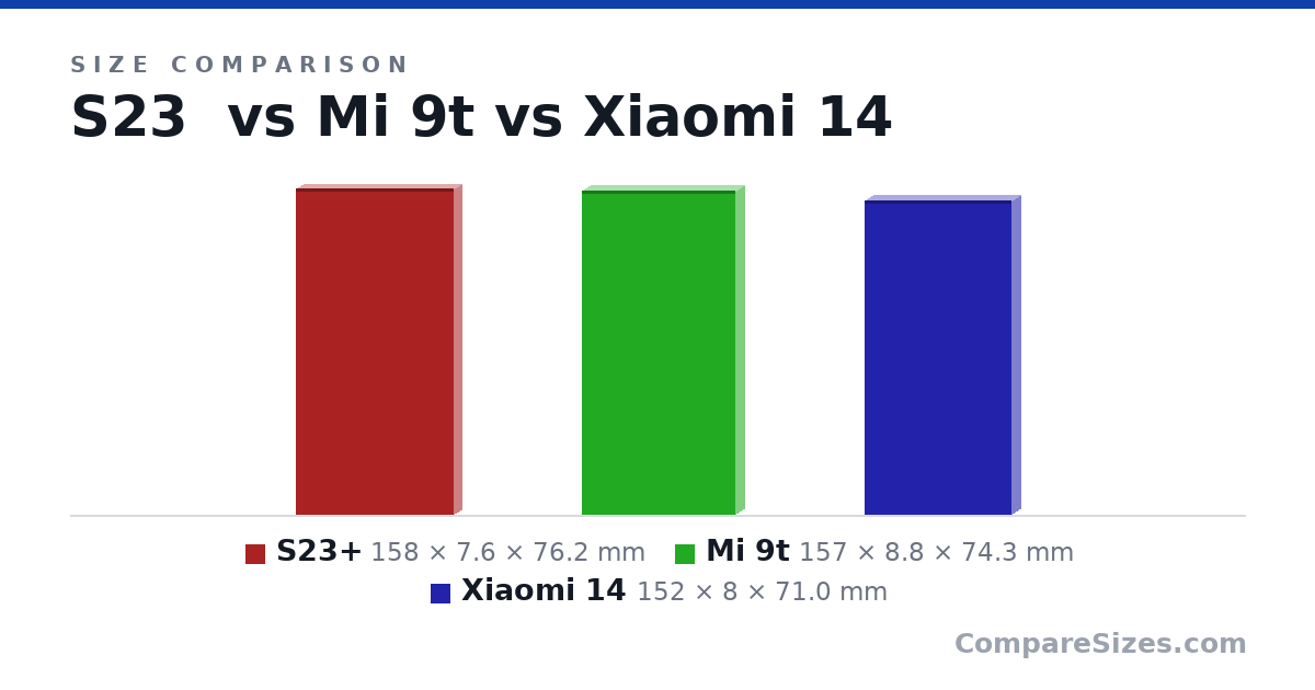 Size comparison of S23+ (158 × 7.6 × 76.2 mm), Mi 9t (157 × 8.8 × 74.3 mm) and Xiaomi 14 (152 × 8 × 71.0 mm), drawn to scale