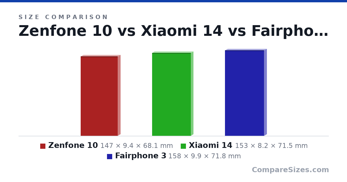 Size comparison of Zenfone 10 (147 × 9.4 × 68.1 mm), Xiaomi 14 (153 × 8.2 × 71.5 mm) and Fairphone 3 (158 × 9.9 × 71.8 mm), drawn to scale