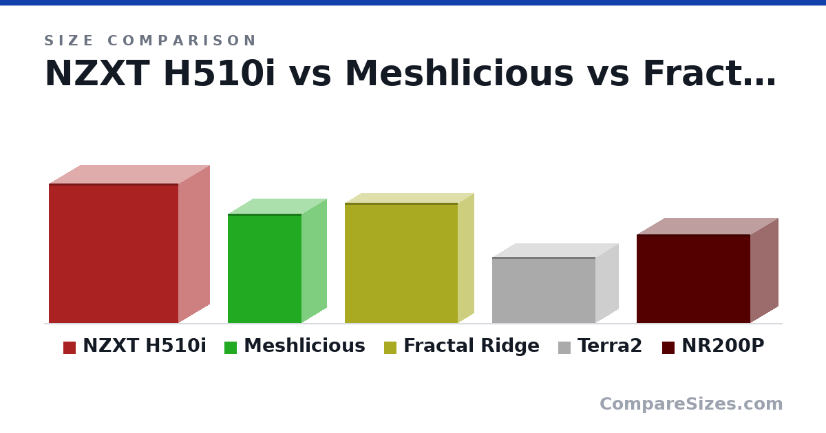 Size comparison of NZXT H510i (460 × 210 × 428 mm), Meshlicious (360 × 166 × 245 mm), Fractal Ridge (15.6 × 4.3 × 14.7 in), Terra2 (218 × 153 × 343 mm) and NR200P (292 × 185 × 376 mm), drawn to scale