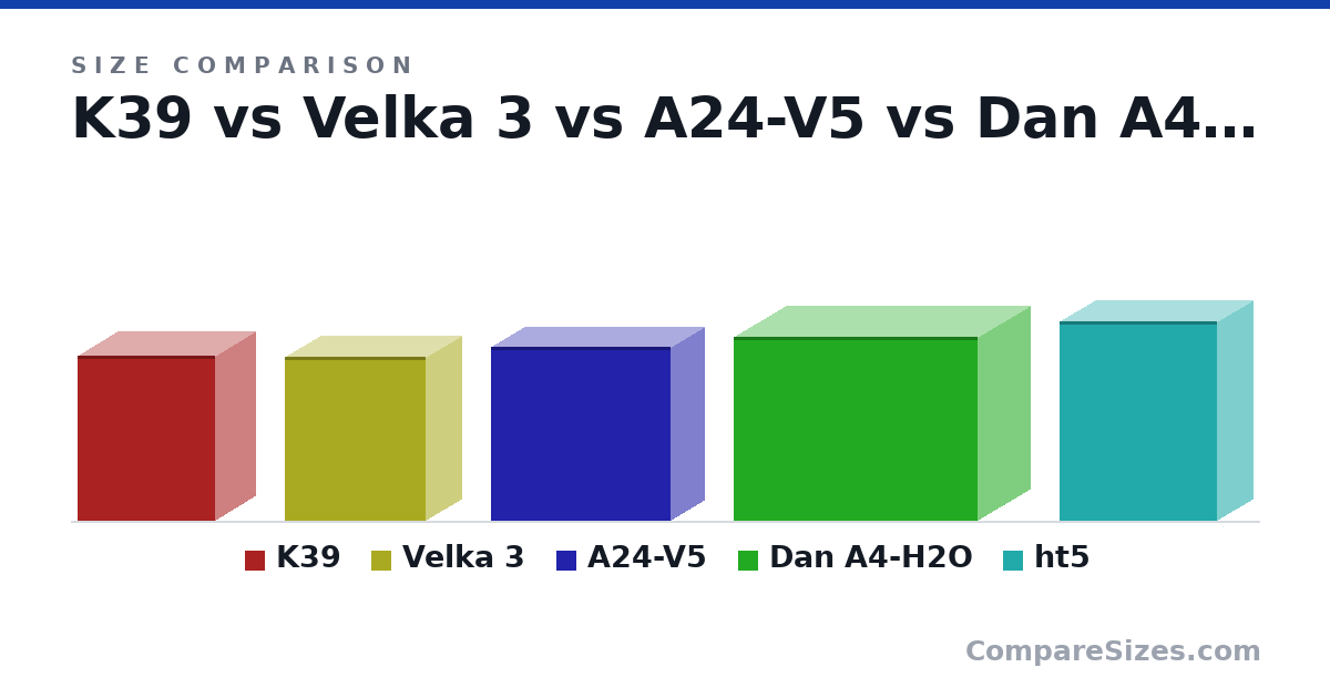 Size comparison of K39 (219 × 108 × 184 mm), Velka 3 (218 × 96.0 × 189 mm), A24-V5 (231 × 91.0 × 240 mm), Dan A4-H2O (244 × 140 × 326 mm) and ht5 (265 × 96.0 × 210 mm), drawn to scale