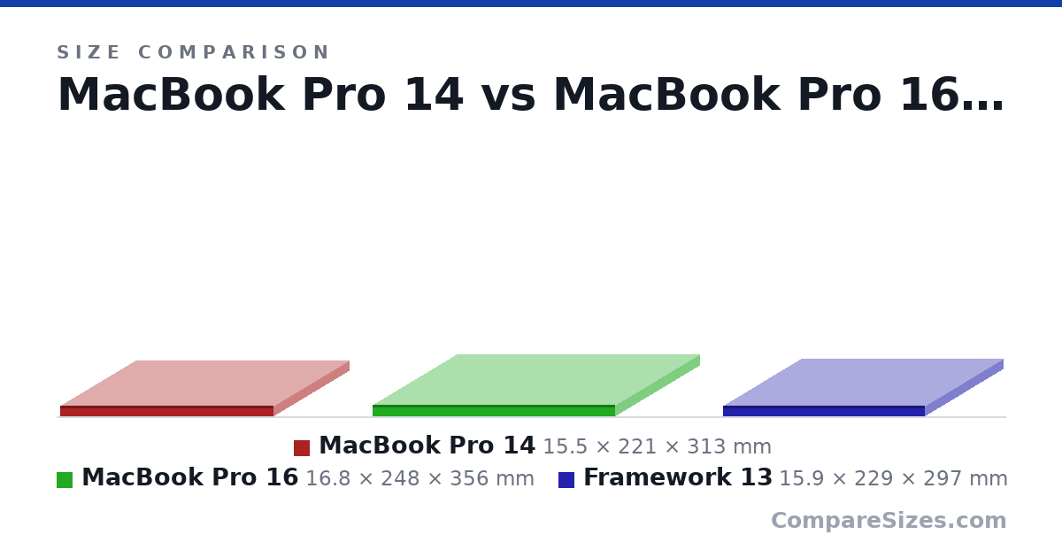 Size comparison of MacBook Pro 14 (15.5 × 221 × 313 mm), MacBook Pro 16 (16.8 × 248 × 356 mm) and Framework 13 (15.9 × 229 × 297 mm), drawn to scale