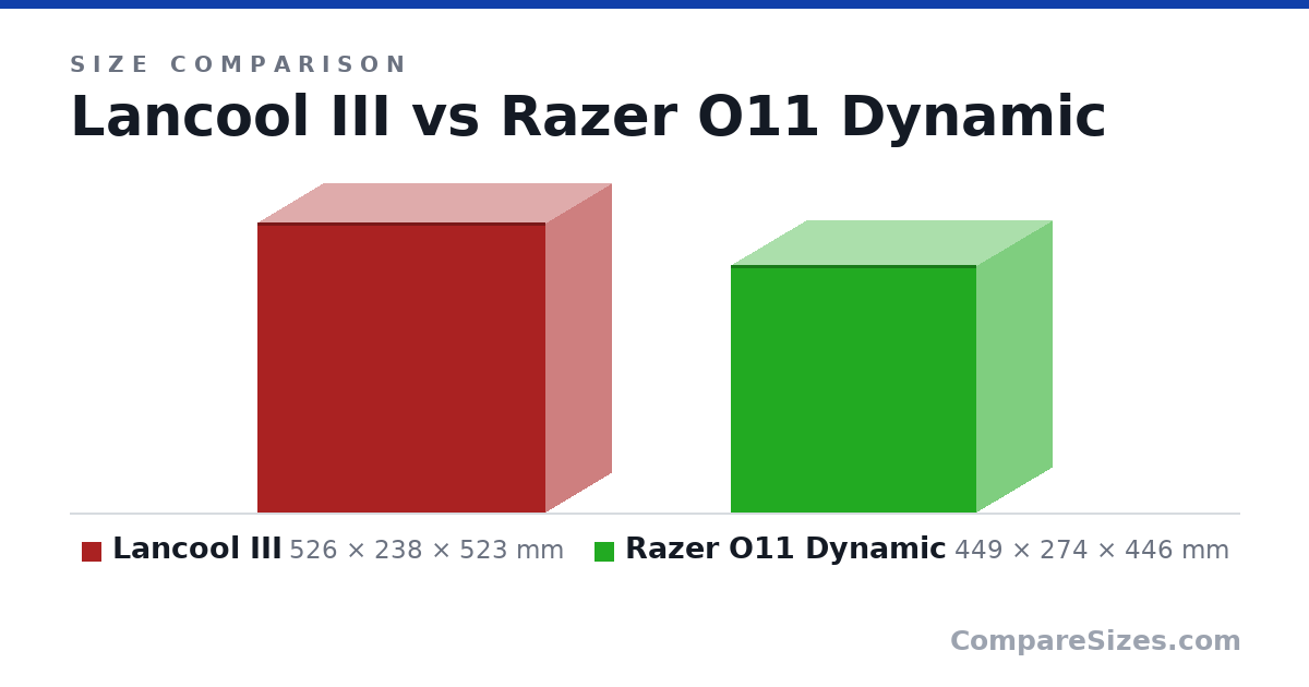 Size comparison of Lancool III (526 × 238 × 523 mm) and Razer O11 Dynamic (449 × 274 × 446 mm), drawn to scale