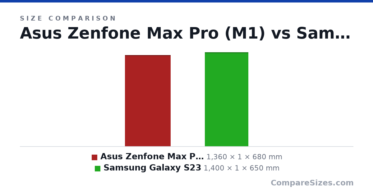 Size comparison of Asus Zenfone Max Pro (M1) (1,360 × 1 × 680 mm) and Samsung Galaxy S23 (1,400 × 1 × 650 mm), drawn to scale