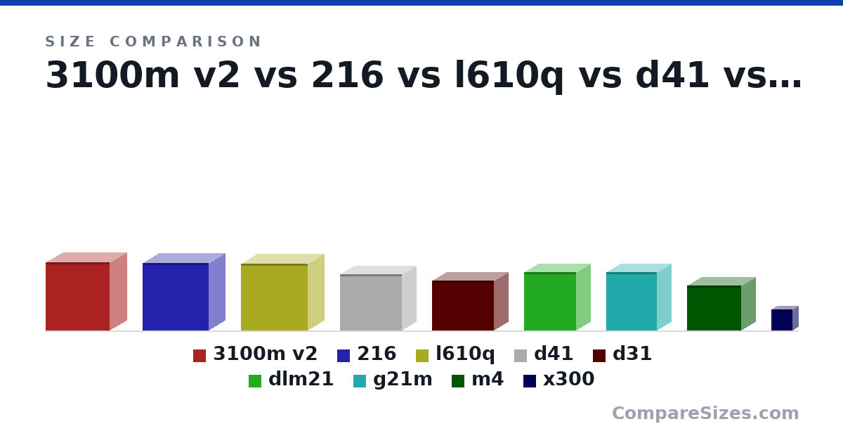 Size comparison of 3100m v2 (494 × 245 × 464 mm), 216 (492 × 235 × 481 mm), l610q (487 × 233 × 484 mm), d41 (407 × 205 × 452 mm), d31 (363 × 205 × 452 mm), dlm21 (425 × 208 × 376 mm), and 3 more, drawn to scale