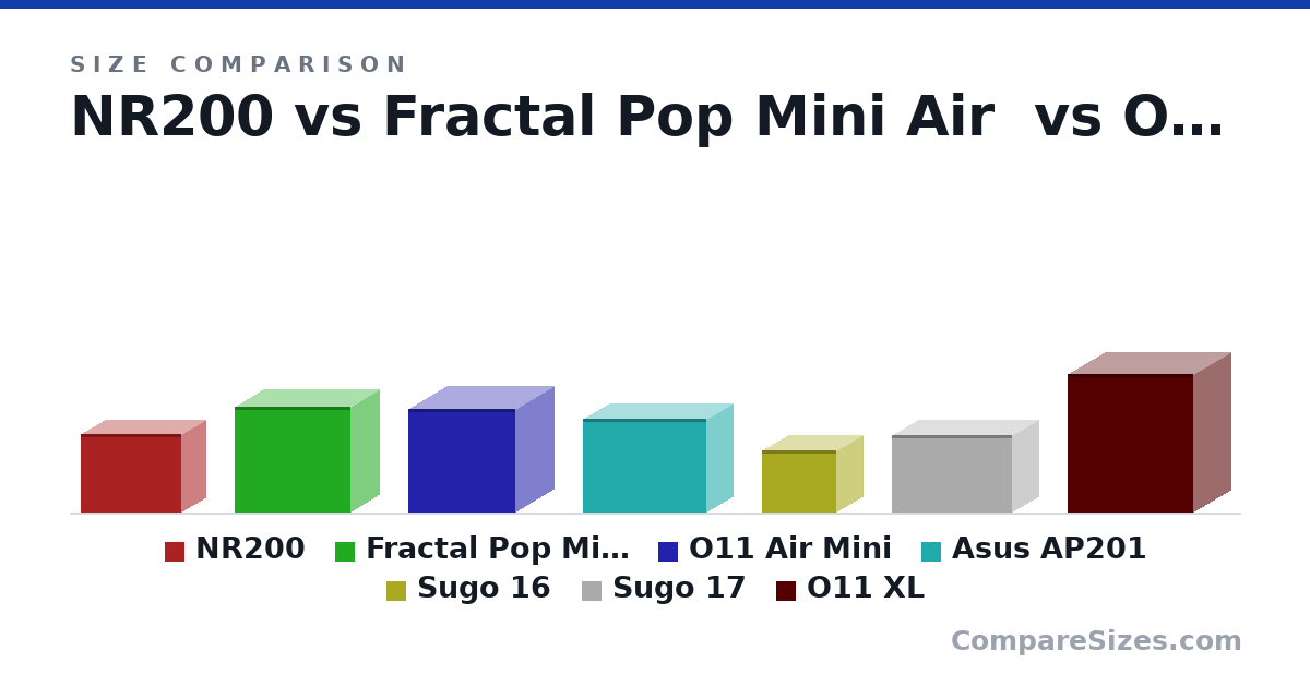 Size comparison of NR200 (292 × 185 × 376 mm), Fractal Pop Mini Air (393 × 215 × 432 mm), O11 Air Mini (384 × 288 × 400 mm), Asus AP201 (350 × 205 × 460 mm), Sugo 16 (232 × 200 × 280 mm), Sugo 17 (286 × 202 × 451 mm), and 1 more, drawn to scale