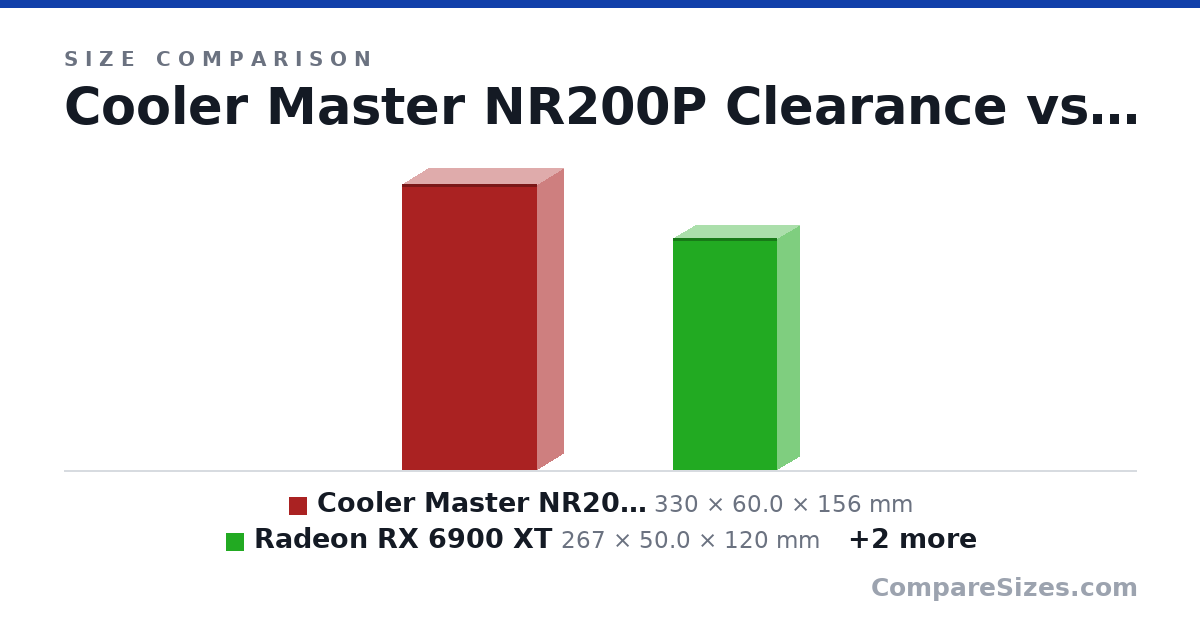 Size comparison of Cooler Master NR200P Clearance (330 × 60.0 × 156 mm), Radeon RX 6900 XT (267 × 50.0 × 120 mm), SAPPHIRE NITRO+ AMD Radeon™ RX 6900 XT (320 × 58.4 × 135 mm) and ASUS TUF GAMING Radeon™ RX 6900 XT (320 × 57.8 × 140 mm), drawn to scale