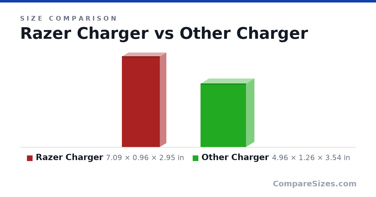 Size comparison of Razer Charger (7.09 × 0.96 × 2.95 in) and Other Charger (4.96 × 1.26 × 3.54 in), drawn to scale