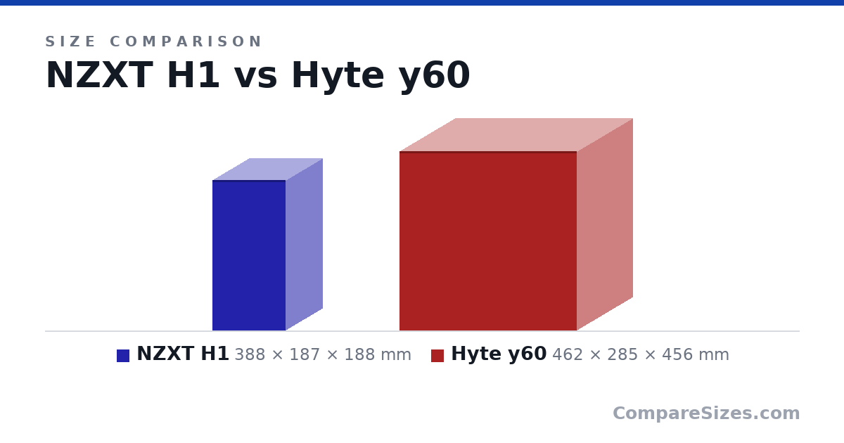 Size comparison of NZXT H1 (388 × 187 × 188 mm) and Hyte y60 (462 × 285 × 456 mm), drawn to scale