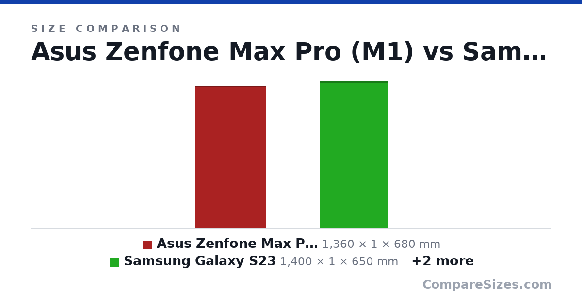 Size comparison of Asus Zenfone Max Pro (M1) (1,360 × 1 × 680 mm), Samsung Galaxy S23 (1,400 × 1 × 650 mm), Samsung Galaxy S5 (1,130 × 1 × 640 mm) and Samsung Galaxy S23+ (1,520 × 1 × 700 mm), drawn to scale