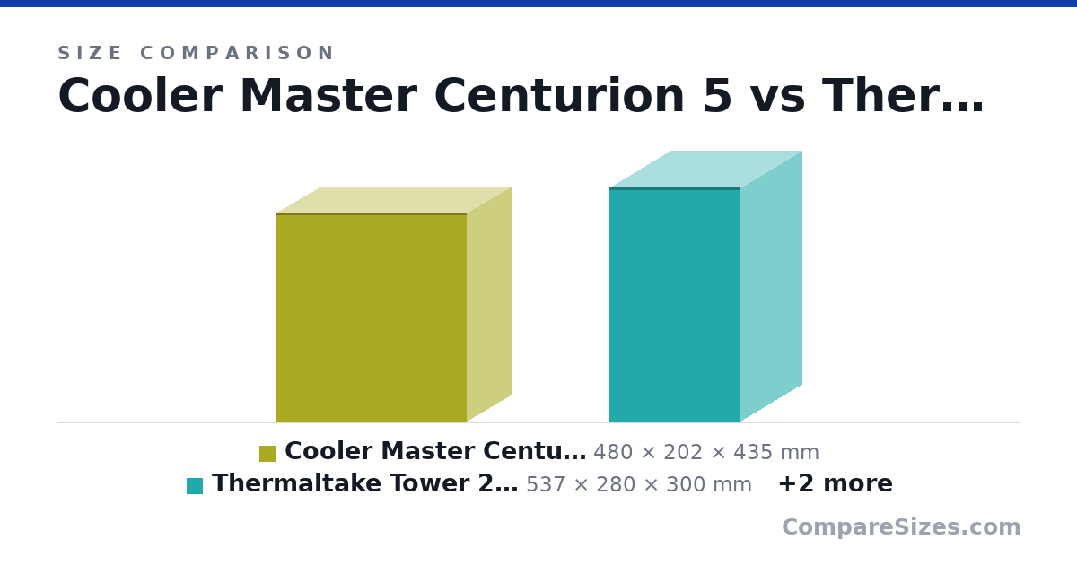 Size comparison of Cooler Master Centurion 5 (480 × 202 × 435 mm), Thermaltake Tower 200 (537 × 280 × 300 mm), Cooler Master MasterBox NR200 (376 × 185 × 292 mm) and Hyte Revolt 3 (409 × 178 × 253 mm), drawn to scale