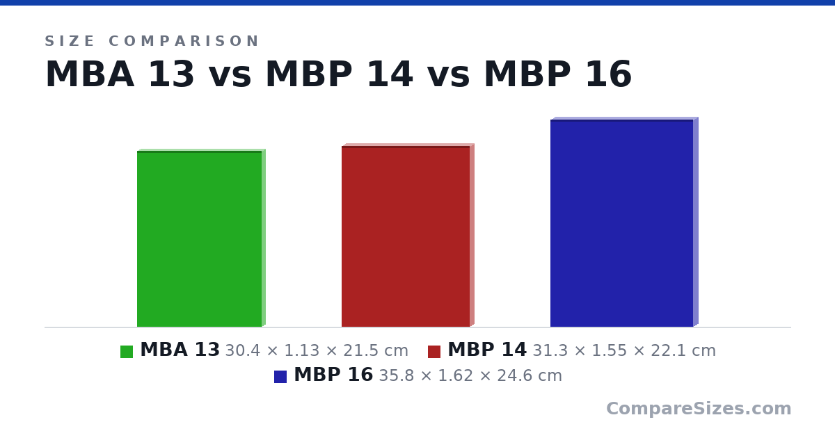 Size comparison of MBA 13 (30.4 × 1.13 × 21.5 cm), MBP 14 (31.3 × 1.55 × 22.1 cm) and MBP 16 (35.8 × 1.62 × 24.6 cm), drawn to scale