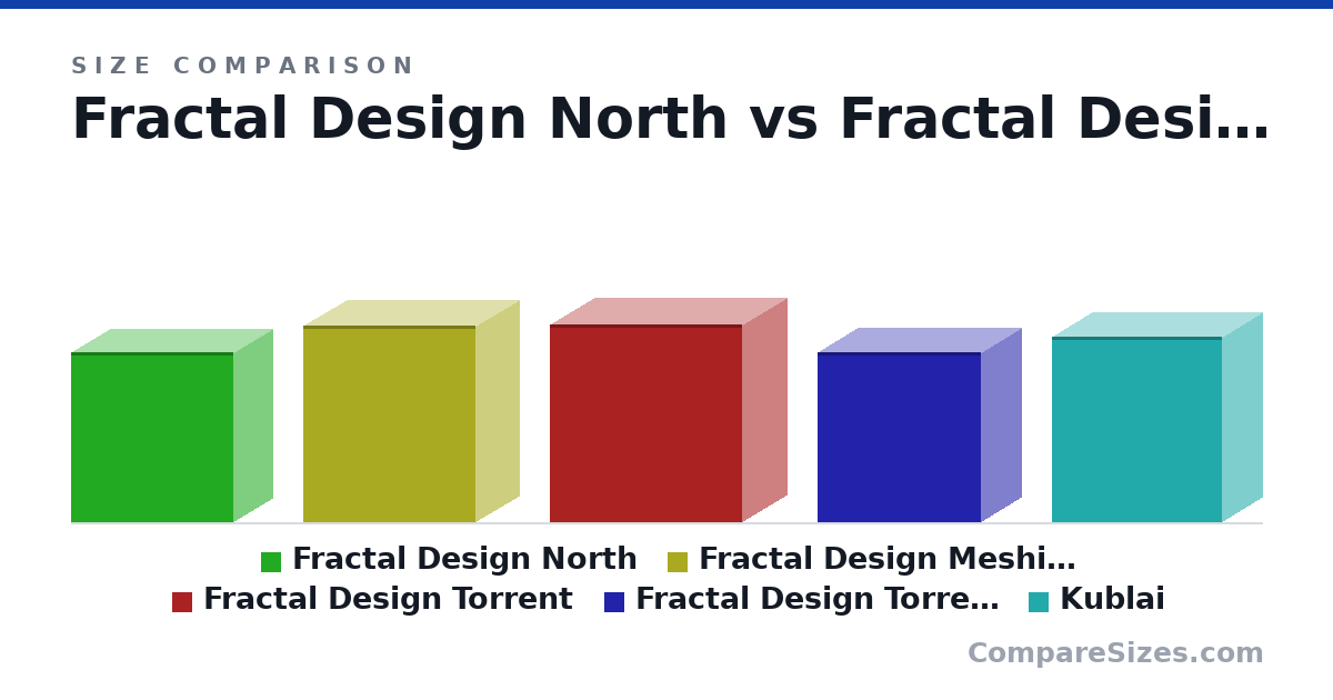 Size comparison of Fractal Design North (469 × 215 × 447 mm), Fractal Design Meshify 2 (542 × 240 × 474 mm), Fractal Design Torrent (544 × 243 × 528 mm), Fractal Design Torrent Compact (467 × 222 × 450 mm) and Kublai (510 × 222 × 467 mm), drawn to scale