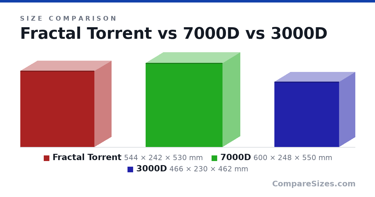 Size comparison of Fractal Torrent (544 × 242 × 530 mm), 7000D (600 × 248 × 550 mm) and 3000D (466 × 230 × 462 mm), drawn to scale