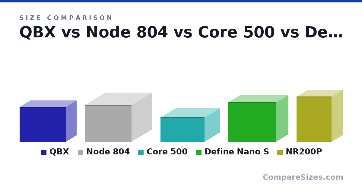 Size comparison of QBX (291 × 178 × 384 mm), Node 804 (307 × 344 × 389 mm), Core 500 (203 × 250 × 367 mm), Define Nano S (330 × 203 × 400 mm) and NR200P (376 × 185 × 292 mm), drawn to scale