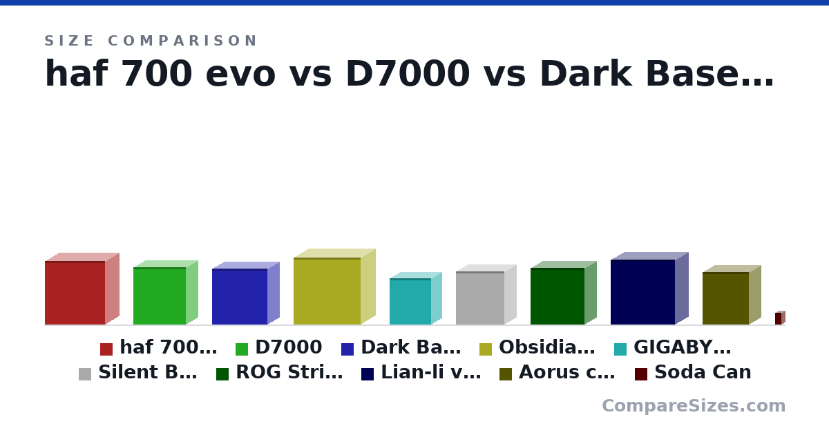 Size comparison of haf 700 evo (666 × 291 × 626 mm), D7000 (600 × 248 × 550 mm), Dark Base Pro 900 Black rev. 2 (586 × 243 × 577 mm), Obsidian Series 1000D (698 × 307 × 696 mm), GIGABYTE C200 GLASS (480 × 210 × 435 mm), Silent Base 601 (553 × 245 × 502 mm), and 4 more, drawn to scale