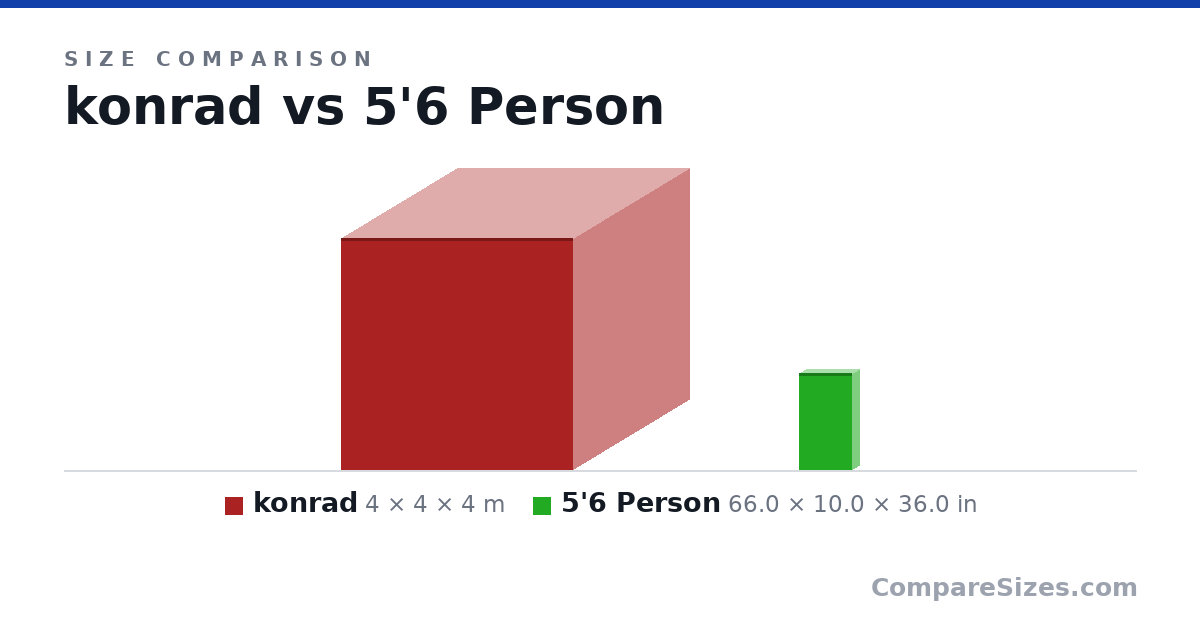 Size comparison of konrad (4 × 4 × 4 m) and 5'6 Person (66.0 × 10.0 × 36.0 in), drawn to scale