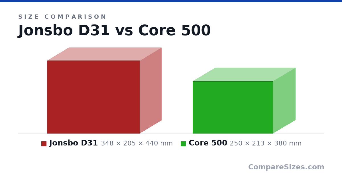 Size comparison of Jonsbo D31 (348 × 205 × 440 mm) and Core 500 (250 × 213 × 380 mm), drawn to scale