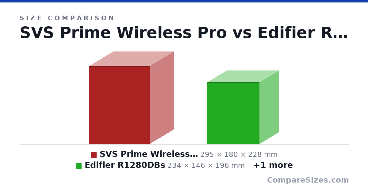 Size comparison of SVS Prime Wireless Pro (295 × 180 × 228 mm), Edifier R1280DBs (234 × 146 × 196 mm) and Triangle AIO Twin (304 × 165 × 235 mm), drawn to scale