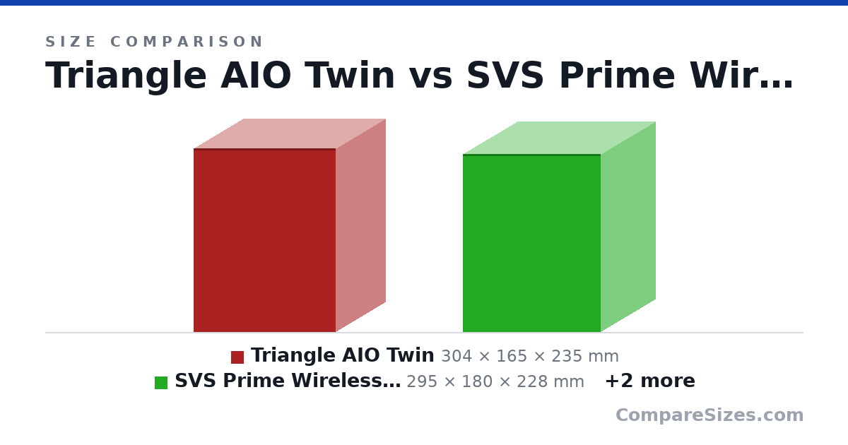 Size comparison of Triangle AIO Twin (304 × 165 × 235 mm), SVS Prime Wireless Pro (295 × 180 × 228 mm), Edifier R1280DBs (234 × 146 × 196 mm) and KEF R3 (16.6 × 7.9 × 13.2 in), drawn to scale