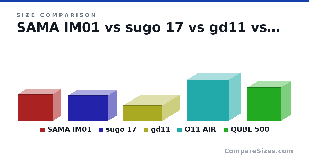 Size comparison of SAMA IM01 (303 × 185 × 391 mm), sugo 17 (286 × 202 × 451 mm), gd11 (176 × 440 × 399 mm), O11 AIR (465 × 270 × 476 mm) and QUBE 500 (380 × 231 × 381 mm), drawn to scale