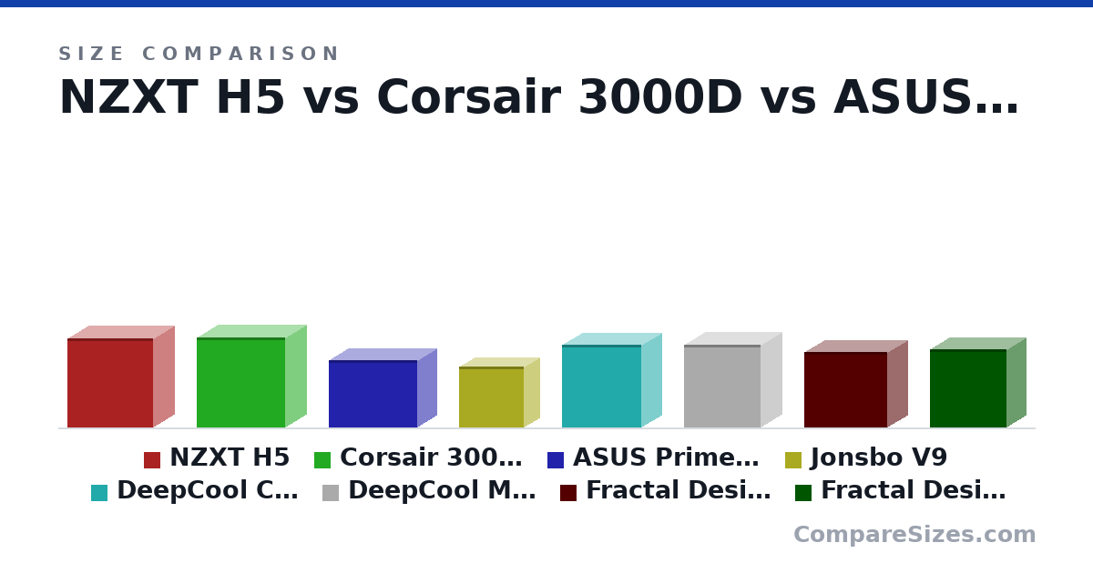 Size comparison of NZXT H5 (464 × 227 × 446 mm), Corsair 3000D (466 × 230 × 462 mm), ASUS Prime AP201 (350 × 205 × 460 mm), Jonsbo V9 (317 × 165 × 337 mm), DeepCool CH370 (431 × 215 × 413 mm), DeepCool Macube 110 (431 × 225 × 400 mm), and 2 more, drawn to scale