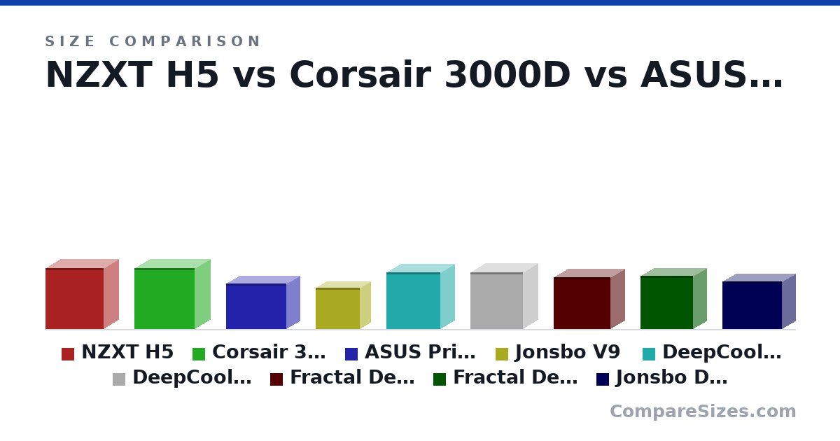 Size comparison of NZXT H5 (464 × 227 × 446 mm), Corsair 3000D (466 × 230 × 462 mm), ASUS Prime AP201 (350 × 205 × 460 mm), Jonsbo V9 (317 × 165 × 337 mm), DeepCool CH370 (431 × 215 × 413 mm), DeepCool Macube 110 (431 × 225 × 400 mm), and 3 more, drawn to scale