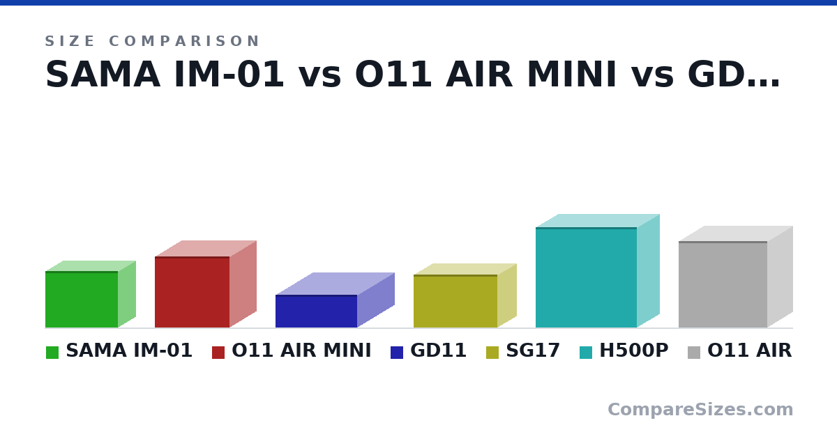Size comparison of SAMA IM-01 (303 × 185 × 391 mm), O11 AIR MINI (384 × 288 × 400 mm), GD11 (176 × 440 × 399 mm), SG17 (286 × 202 × 451 mm), H500P (542 × 242 × 544 mm) and O11 AIR (465 × 272 × 476 mm), drawn to scale