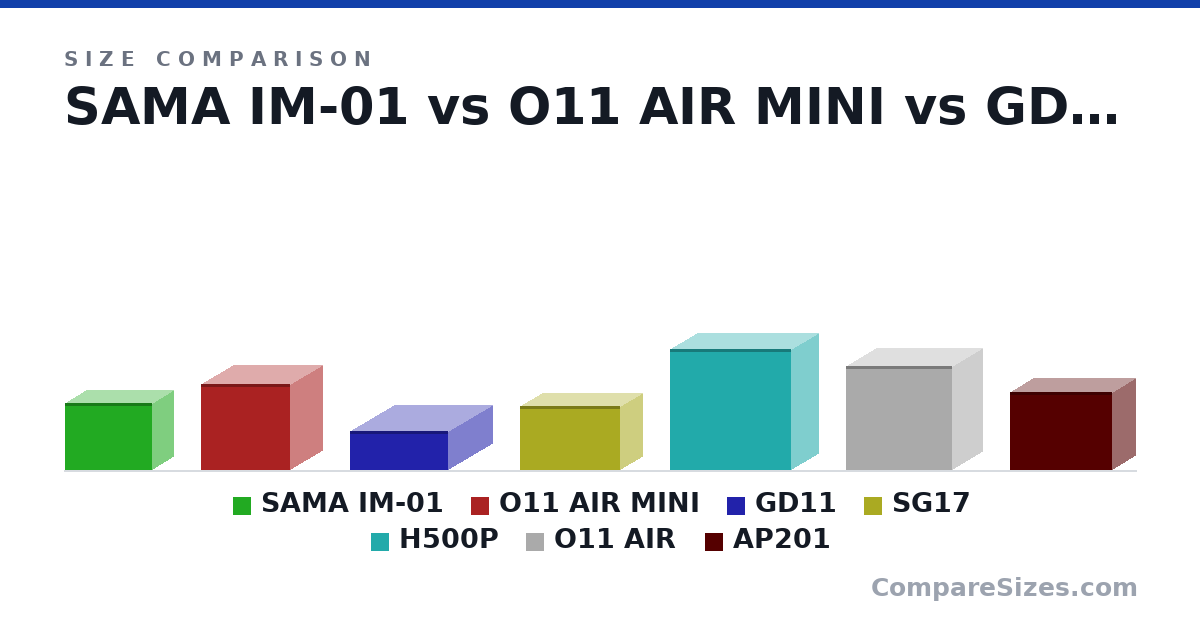 Size comparison of SAMA IM-01 (303 × 185 × 391 mm), O11 AIR MINI (384 × 288 × 400 mm), GD11 (176 × 440 × 399 mm), SG17 (286 × 202 × 451 mm), H500P (542 × 242 × 544 mm), O11 AIR (465 × 272 × 476 mm), and 1 more, drawn to scale