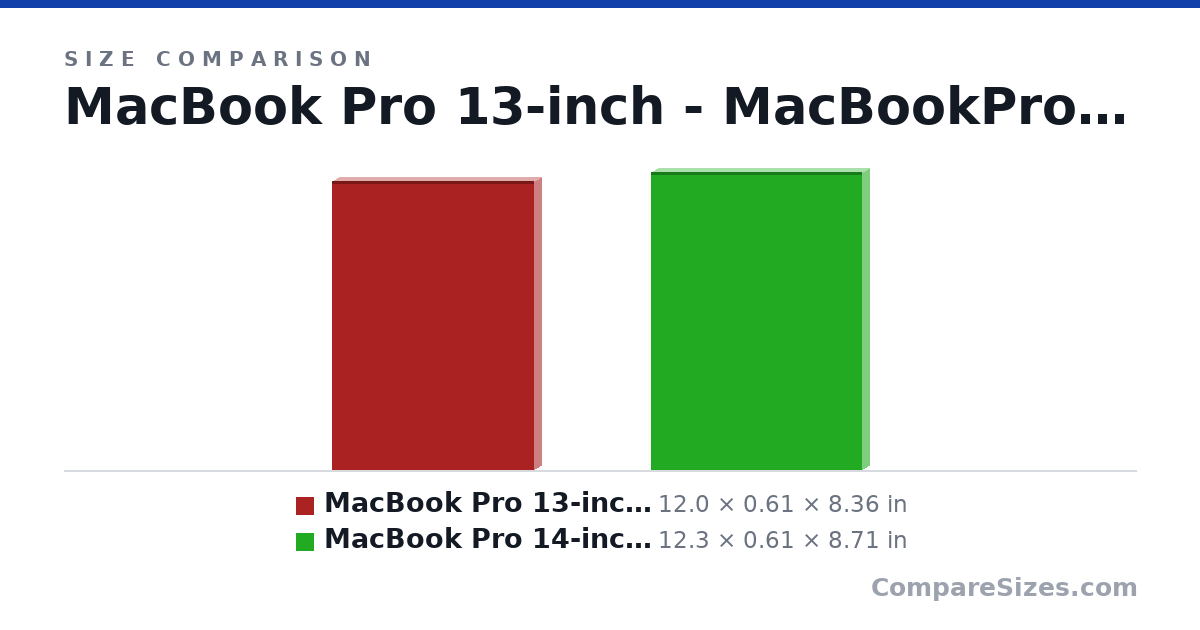 Size comparison of MacBook Pro 13-inch - MacBookPro17,1 A2338 (12.0 × 0.61 × 8.36 in) and MacBook Pro 14-inch - Mac 14,9 A2779 (12.3 × 0.61 × 8.71 in), drawn to scale