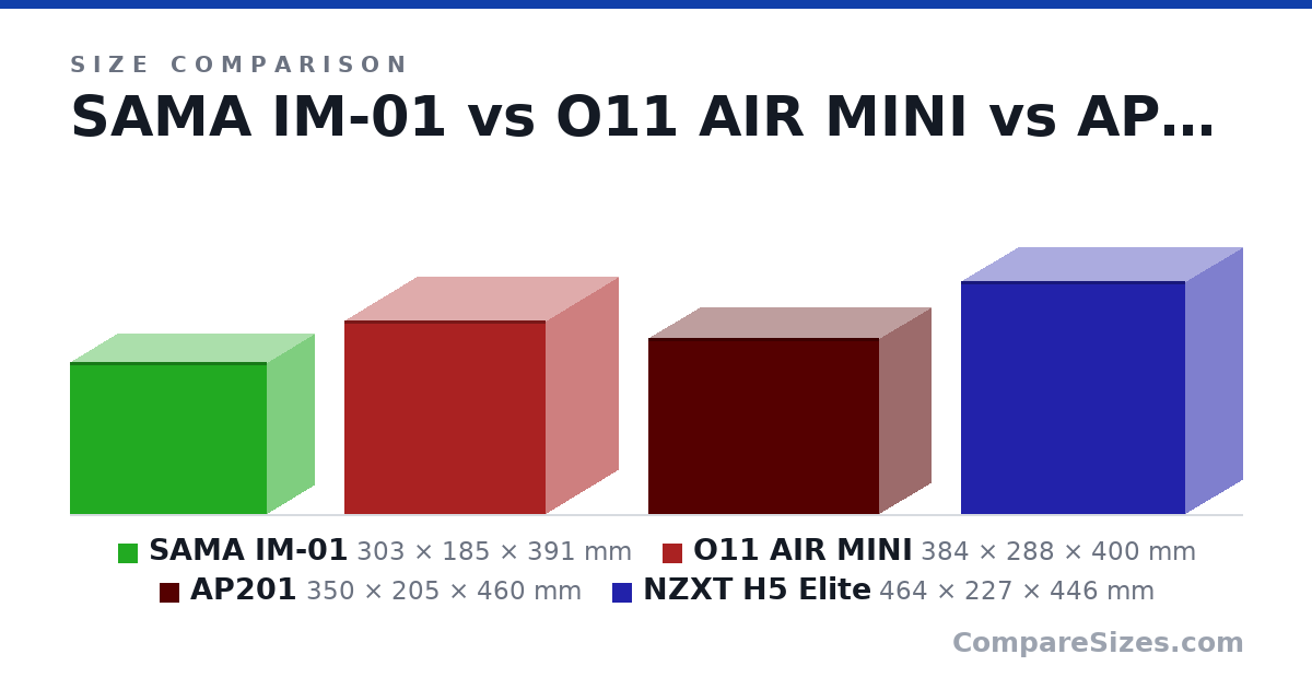 Size comparison of SAMA IM-01 (303 × 185 × 391 mm), O11 AIR MINI (384 × 288 × 400 mm), AP201 (350 × 205 × 460 mm) and NZXT H5 Elite (464 × 227 × 446 mm), drawn to scale