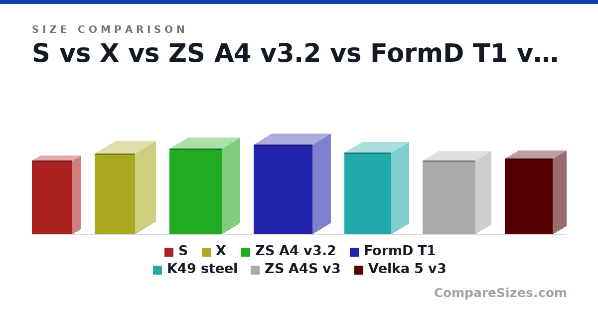 Size comparison of S (275 × 63.5 × 151 mm), X (30.1 × 15.1 × 15.1 cm), ZS A4 v3.2 (320 × 134 × 196 mm), FormD T1 (33.5 × 13.5 × 22.0 cm), K49 steel (12.0 × 5.12 × 6.89 in), ZS A4S v3 (276 × 114 × 197 mm), and 1 more, drawn to scale