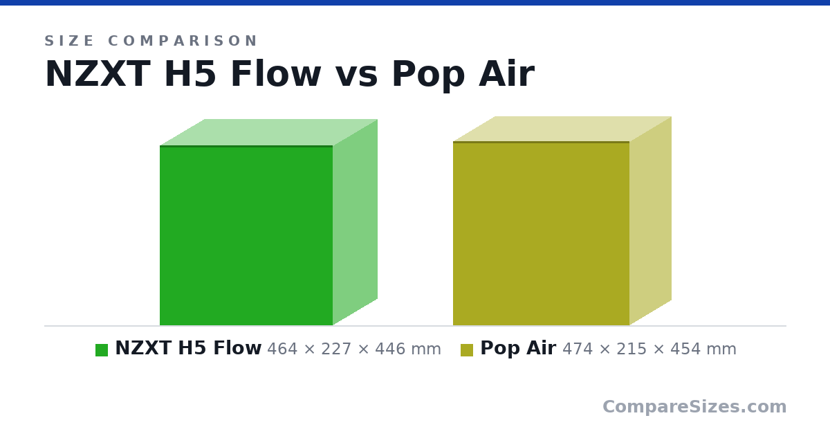 Size comparison of NZXT H5 Flow (464 × 227 × 446 mm) and Pop Air (474 × 215 × 454 mm), drawn to scale