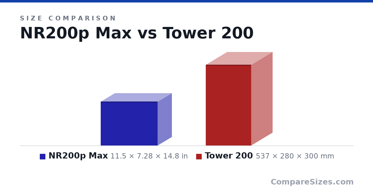 Size comparison of NR200p Max (11.5 × 7.28 × 14.8 in) and Tower 200 (537 × 280 × 300 mm), drawn to scale