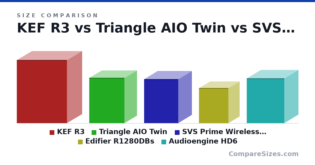 Size comparison of KEF R3 (422 × 200 × 336 mm), Triangle AIO Twin (304 × 165 × 235 mm), SVS Prime Wireless Pro (295 × 180 × 228 mm), Edifier R1280DBs (234 × 146 × 196 mm) and Audioengine HD6 (30.0 × 18.5 × 25.0 cm), drawn to scale
