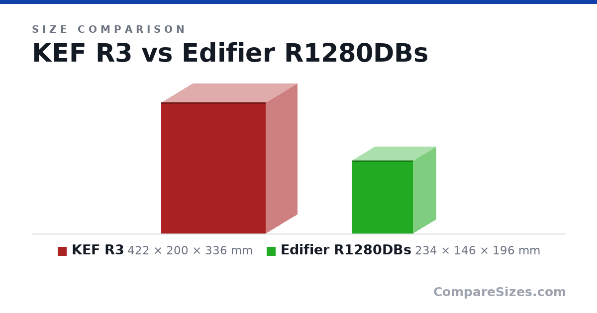 Size comparison of KEF R3 (422 × 200 × 336 mm) and Edifier R1280DBs (234 × 146 × 196 mm), drawn to scale