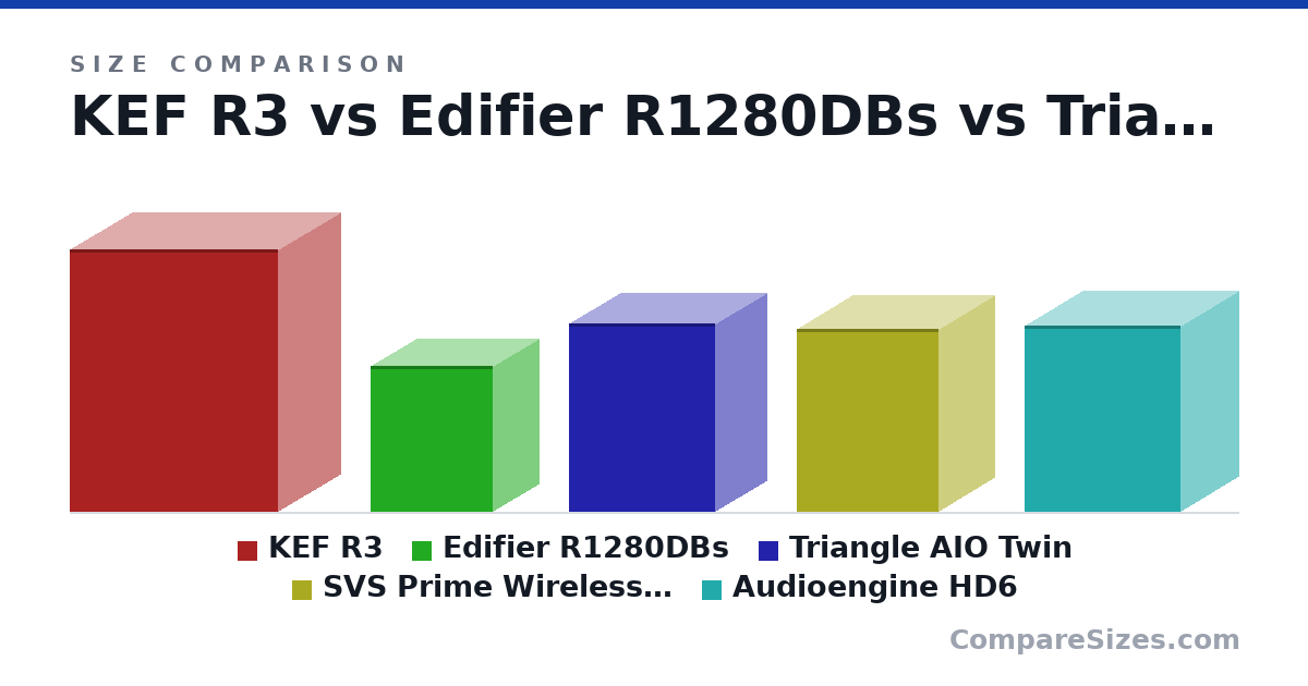 Size comparison of KEF R3 (422 × 200 × 336 mm), Edifier R1280DBs (234 × 146 × 196 mm), Triangle AIO Twin (304 × 165 × 235 mm), SVS Prime Wireless Pro (295 × 180 × 228 mm) and Audioengine HD6 (30.0 × 18.5 × 25.0 cm), drawn to scale