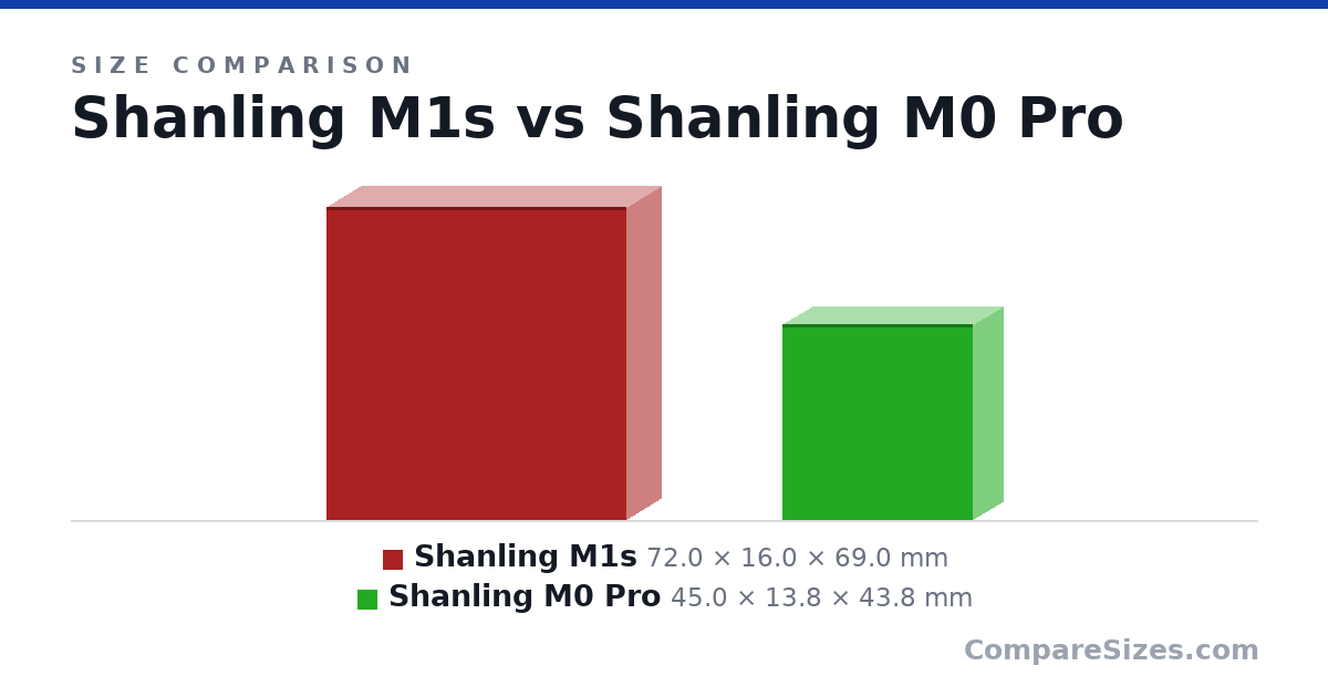 Size comparison of Shanling M1s (72.0 × 16.0 × 69.0 mm) and Shanling M0 Pro (45.0 × 13.8 × 43.8 mm), drawn to scale